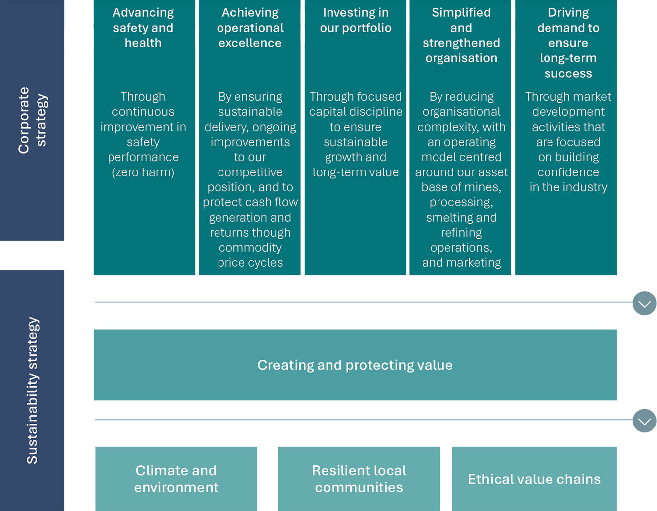 Corporate and sustainability strategy [graph]